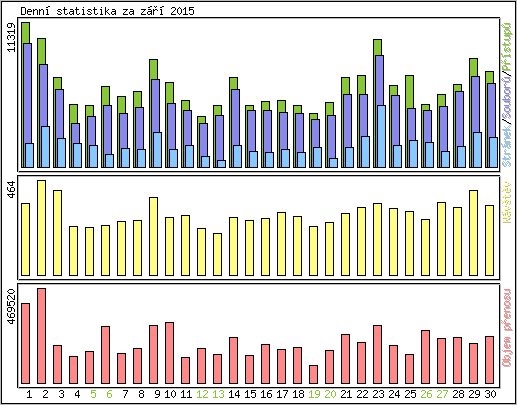 Denn statistika