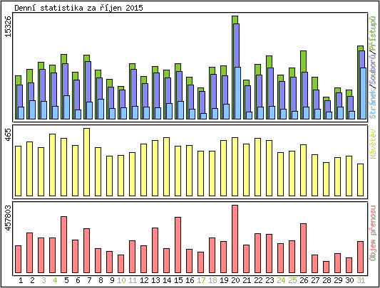 Denn statistika