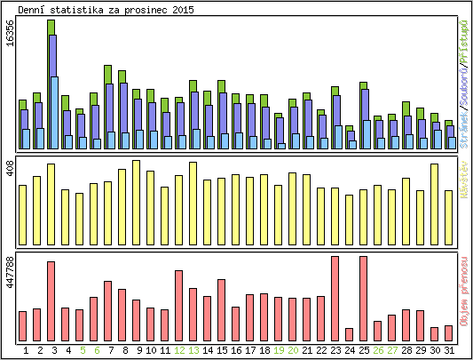 Denn statistika