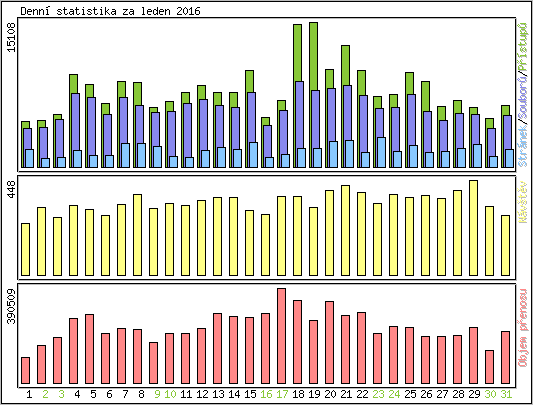 Denn statistika