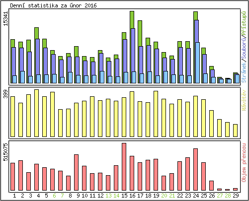 Denn statistika