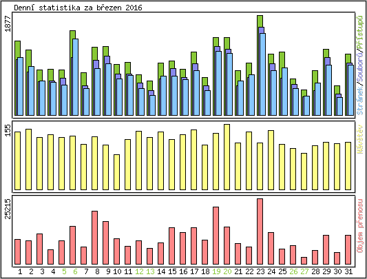 Denn statistika