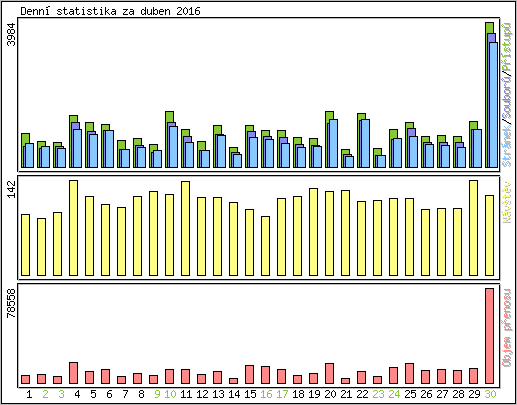 Denn statistika