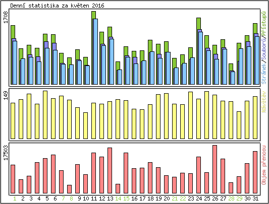 Denn statistika