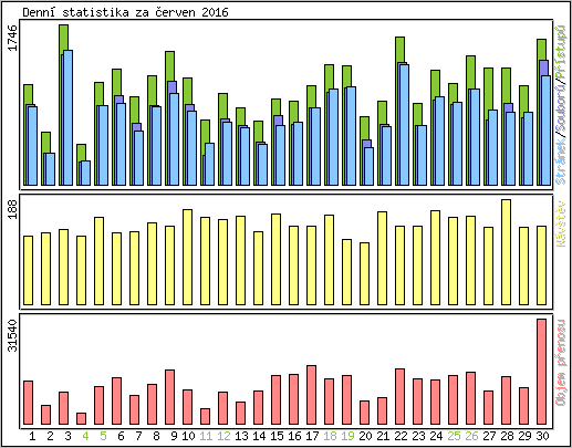 Denn statistika