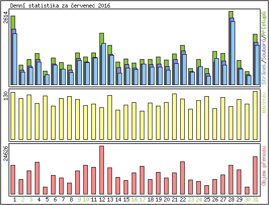 Denn statistika