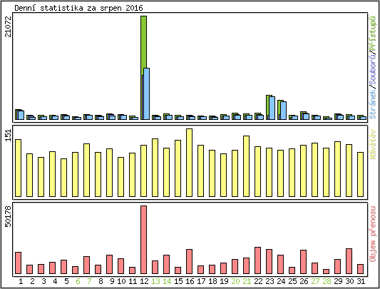 Denn statistika