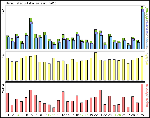 Denn statistika