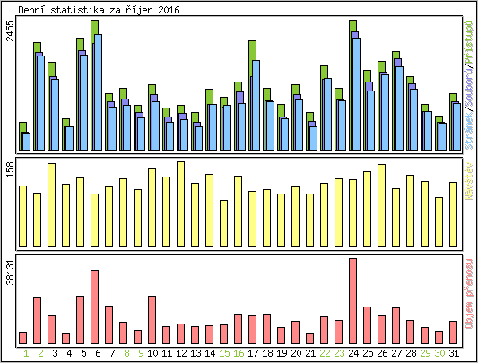 Denn statistika