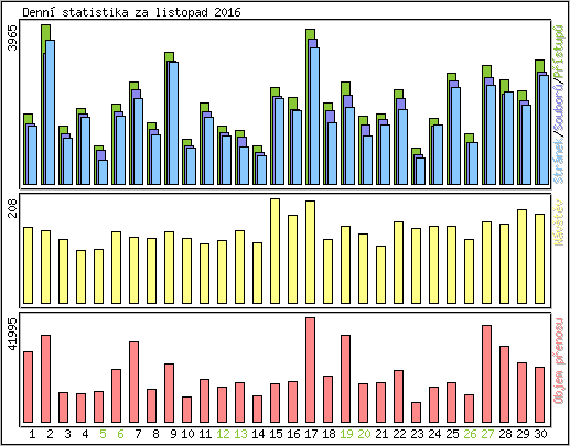 Denn statistika