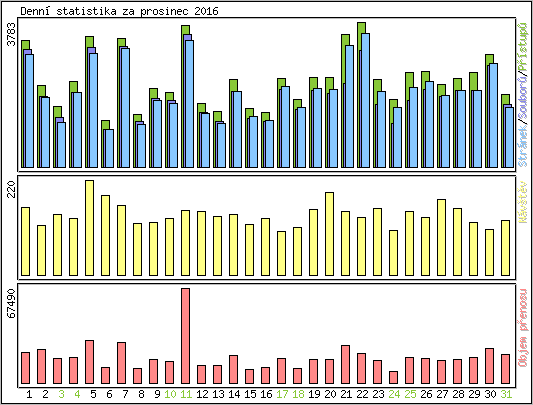 Denn statistika