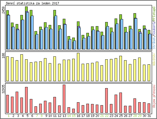 Denn statistika