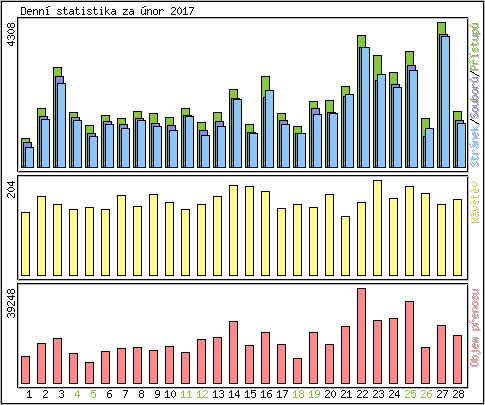 Denn statistika