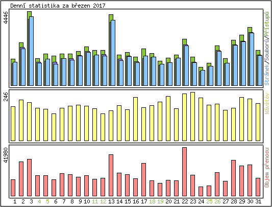 Denn statistika