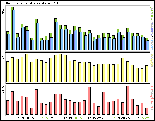 Denn statistika