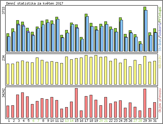 Denn statistika