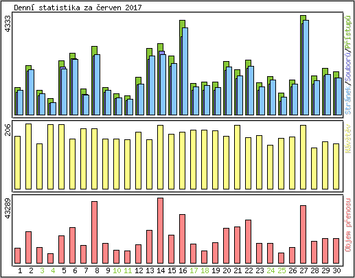 Denn statistika