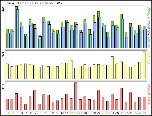 Denn statistika