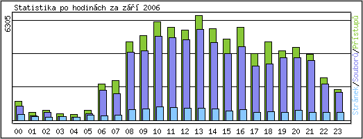 Statistika po hodinch