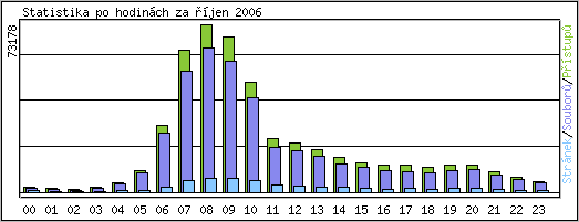 Statistika po hodinch