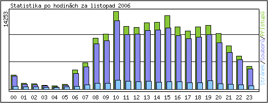 Statistika po hodinch