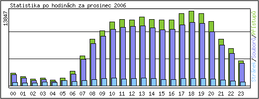 Statistika po hodinch