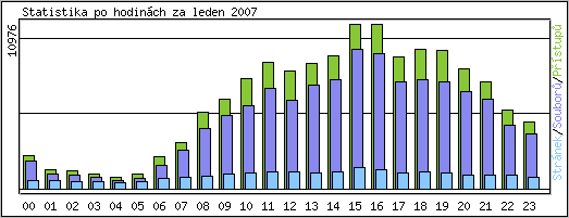 Statistika po hodinch