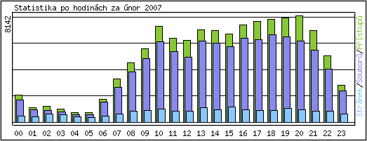 Statistika po hodinch