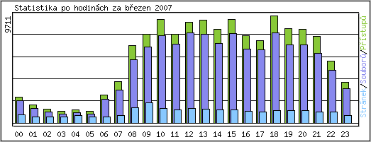 Statistika po hodinch