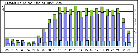 Statistika po hodinch