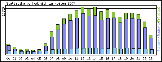 Statistika po hodinch