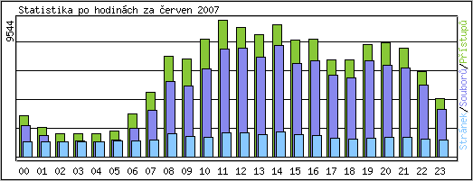 Statistika po hodinch