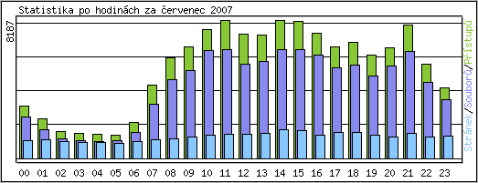 Statistika po hodinch