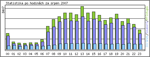 Statistika po hodinch