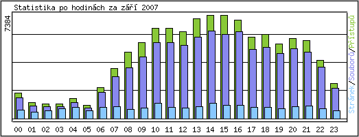 Statistika po hodinch