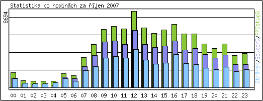 Statistika po hodinch