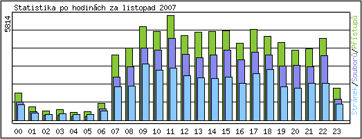 Statistika po hodinch