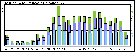 Statistika po hodinch