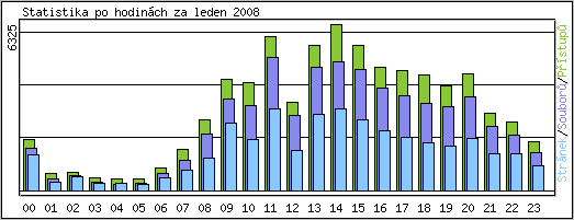 Statistika po hodinch