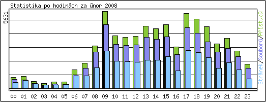 Statistika po hodinch