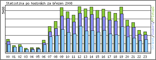 Statistika po hodinch