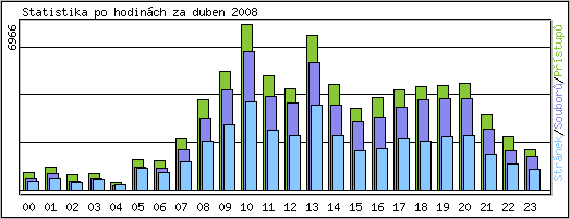 Statistika po hodinch