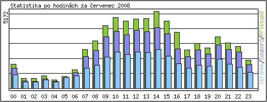 Statistika po hodinch