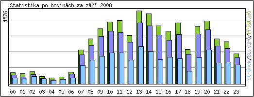 Statistika po hodinch