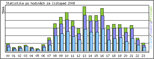 Statistika po hodinch