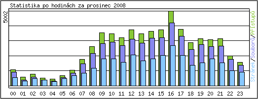 Statistika po hodinch