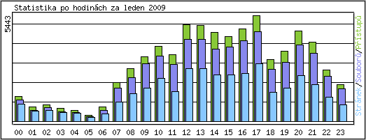 Statistika po hodinch