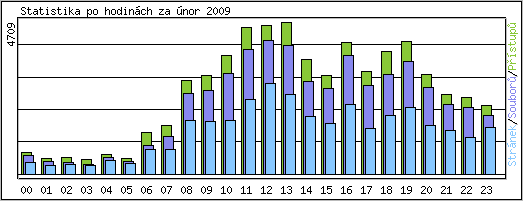 Statistika po hodinch