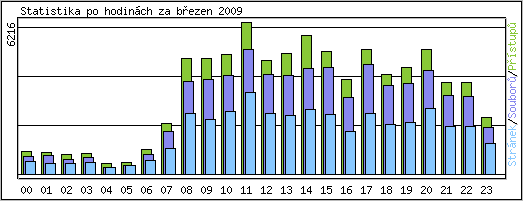 Statistika po hodinch