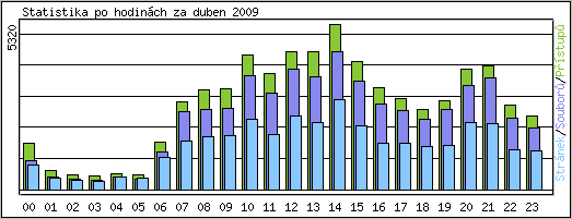 Statistika po hodinch